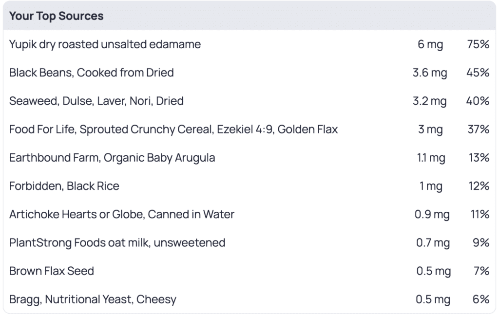 Cronometer top iron sources list showing Yupik dry roasted edamame at 6 mg iron and black beans at 3.6 mg iron as the highest contributors